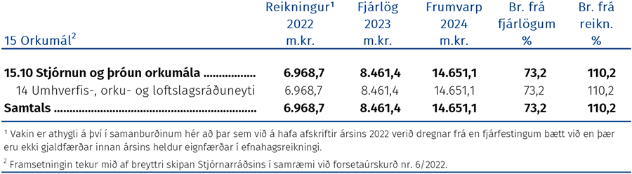 Fjárhagsleg þróun málefnasviðsins og einstakra málaflokka á tímabilinu 2022–2024