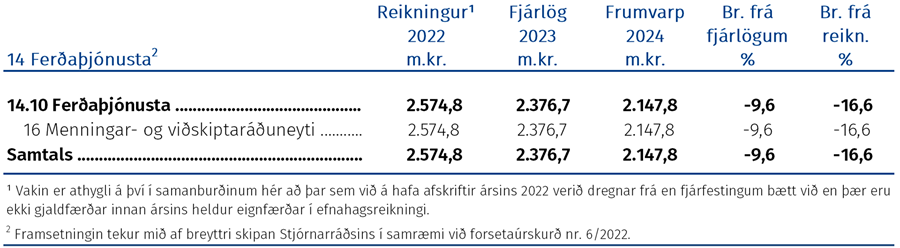 Fjárhagsleg þróun málefnasviðsins og einstakra málaflokka á tímabilinu 2022–2024