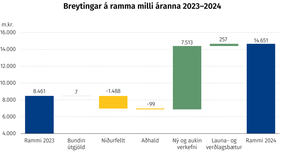 Breytingar á ramma milli áranna 2023–2024