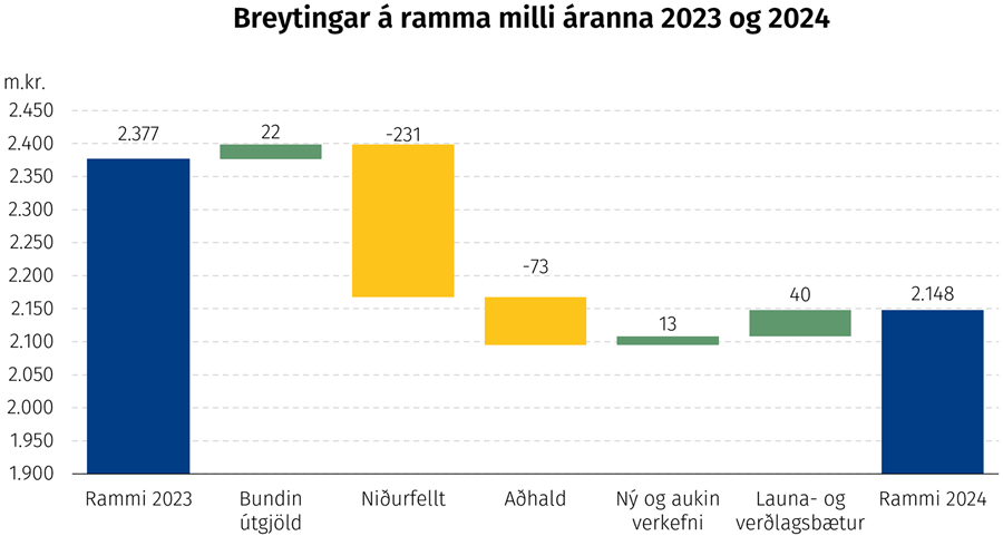 Breytingar á ramma milli áranna 2023 og 2024