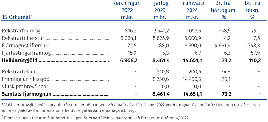 Útgjöld málefnasviðsins, þróun fjárheimilda og fjármögnun frá árinu 2022 greind í fjóra þætti eftir hagrænni skiptingu