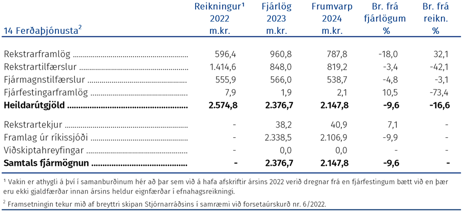 Þróun fjárheimilda og fjármögnun frá árinu 2022 greind í fjóra þætti eftir hagrænni skiptingu