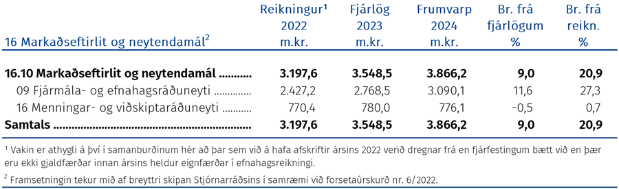 Fjárhagsleg þróun málefnasviðsins og einstakra málaflokka á tímabilinu 2022–2024