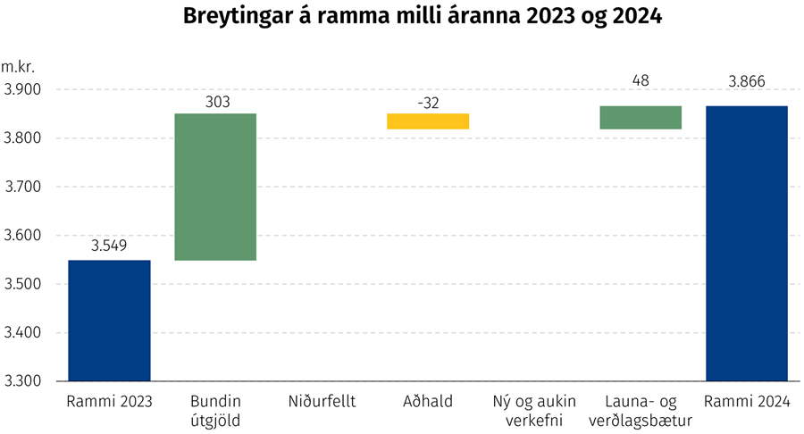 Breytingar á ramma milli áranna 2023 og 2024