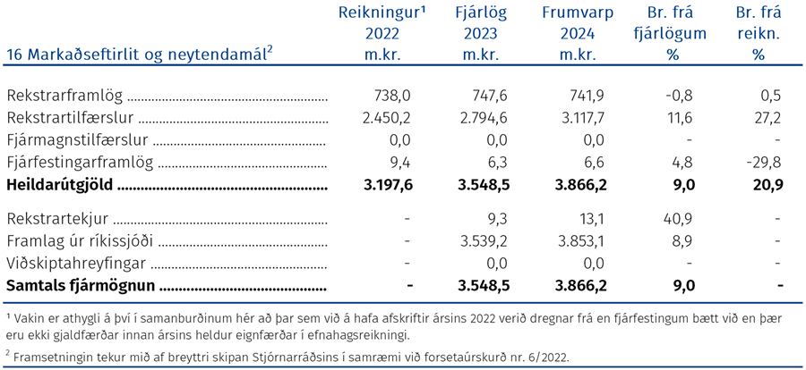 Útgjöld málefnasviðsins, þróun fjárheimilda og fjármögnun frá árinu 2022 greind í fjóra þætti eftir hagrænni skiptingu