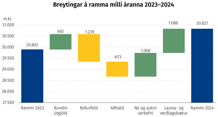 Breytingar á ramma milli áranna 2023–2024