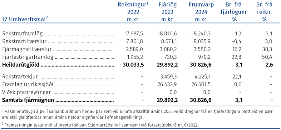 Útgjöld málefnasviðsins, þróun fjárheimilda og fjármögnun frá árinu 2022 greind í fjóra þætti eftir hagrænni skiptingu