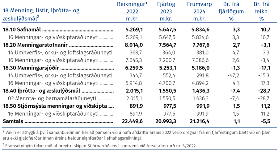 Fjárhagsleg þróun málefnasviðsins og einstakra málaflokka á tímabilinu 2022–2024