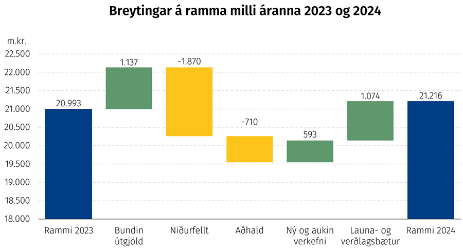 Breytingar á ramma milli áranna 2023 og 2024