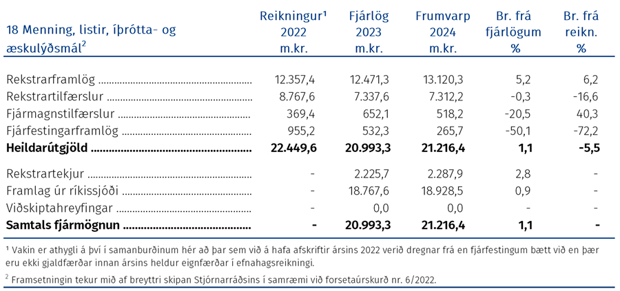 Útgjöld málefnasviðsins, þróun fjárheimilda og fjármögnun frá árinu 2022 greind í fjóra þætti eftir hagrænni skiptingu