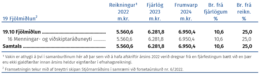 Fjárhagsleg þróun málefnasviðsins og einstakra málaflokka á tímabilinu 2022–2024