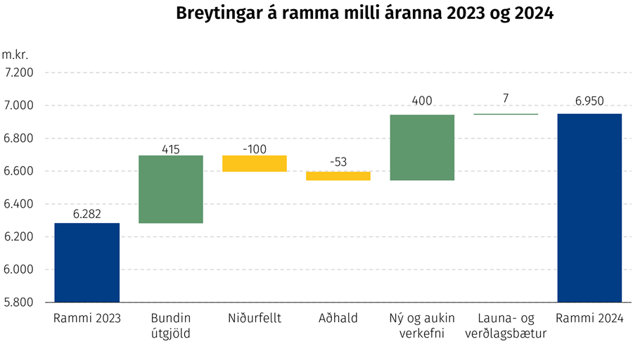 Breytingar á ramma milli áranna 2023 og 2024