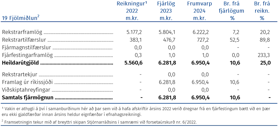 Útgjöld málefnasviðsins, þróun fjárheimilda og fjármögnun frá árinu 2021 greind í fjóra þætti eftir hagrænni skiptingu