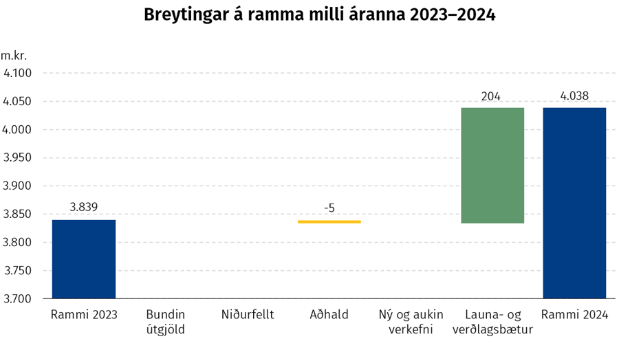 Breytingar á ramma milli áranna 2023–2024