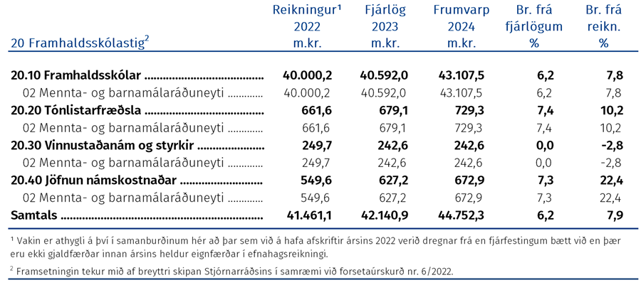 Fjárhagsleg þróun málefnasviðsins og einstakra málaflokka á tímabilinu 2022–2024