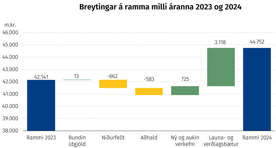 Breytingar á ramma milli áranna 2023 og 2024