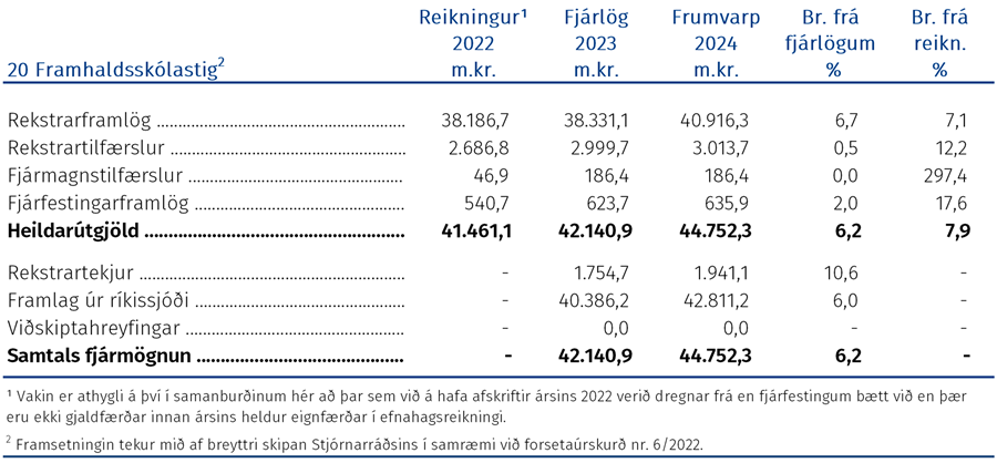 Útgjöld málefnasviðsins, þróun fjárheimilda og fjármögnun frá árinu 2022 greind í fjóra þætti eftir hagrænni skiptingu