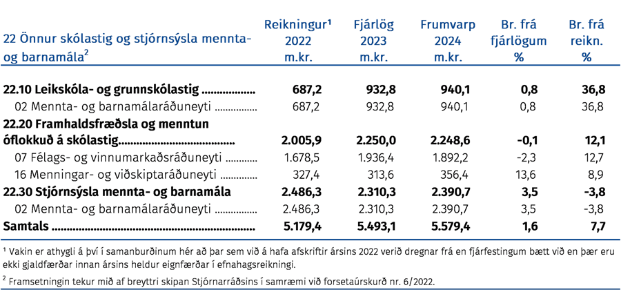 Fjárhagsleg þróun málefnasviðsins og einstakra málaflokka á tímabilinu 2022–2024