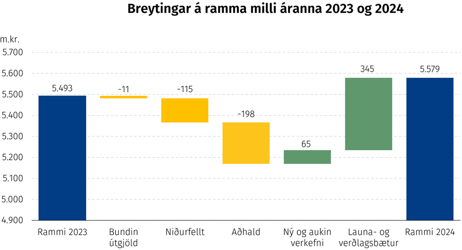 Breytingar á ramma milli áranna 2023 og 2024