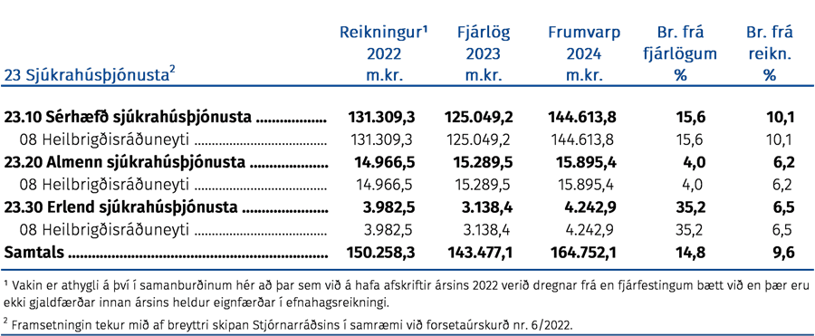 Fjárhagsleg þróun málefnasviðsins og einstakra málaflokka á tímabilinu 2022–2024