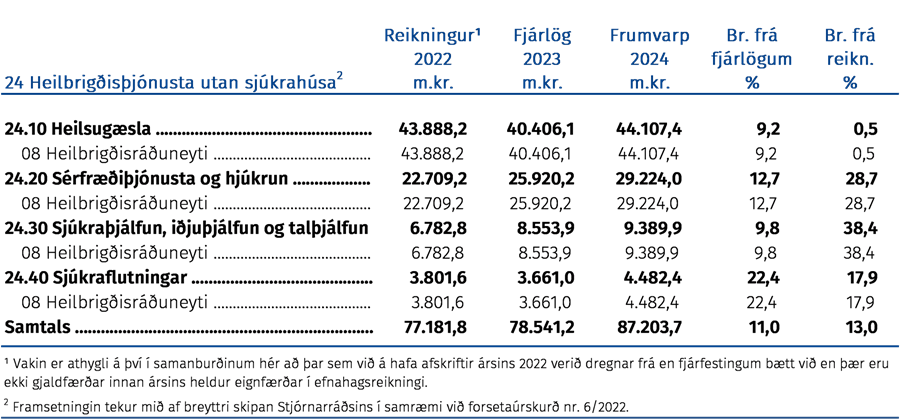 Fjárhagsleg þróun málefnasviðsins og einstakra málaflokka á tímabilinu 2022–2024