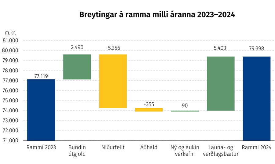 Breytingar á ramma milli áranna 2023–2024