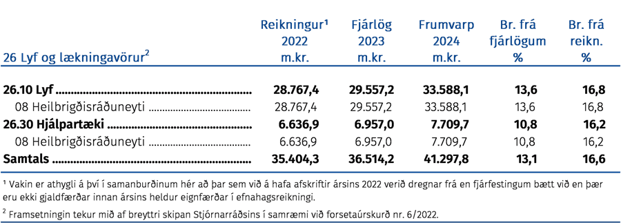 Fjárhagsleg þróun málefnasviðsins og einstakra málaflokka á tímabilinu 2022–2024