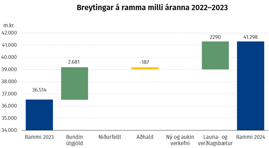 Breytingar á ramma milli áranna 2022–2023