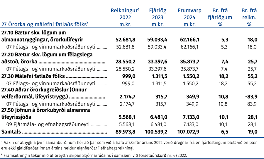 Fjárhagsleg þróun málefnasviðsins og einstakra málaflokka á tímabilinu 2022–2024