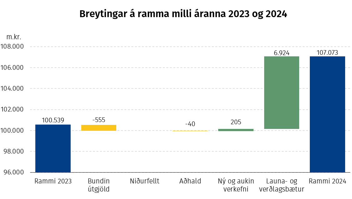 Breytingar á ramma milli áranna 2023 og 2024