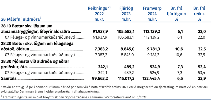 Fjárhagsleg þróun málefnasviðsins og einstakra málaflokka á tímabilinu 2022–2024