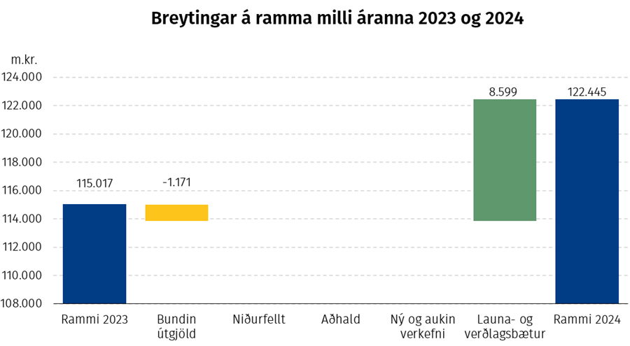 Breytingar á ramma milli áranna 2023 og 2024