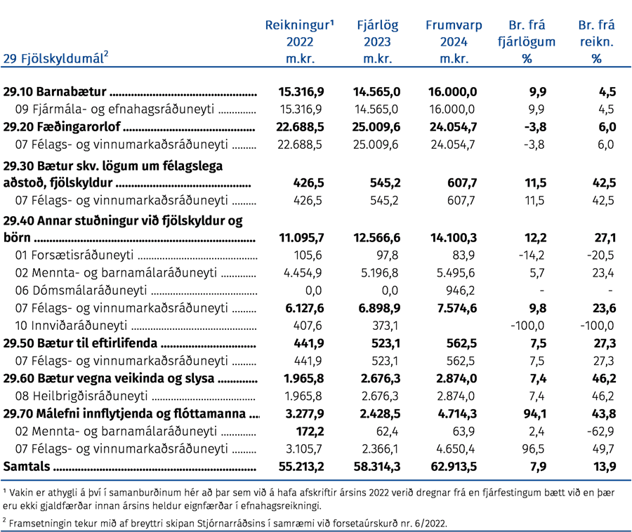 Fjárhagsleg þróun málefnasviðsins og einstakra málaflokka á tímabilinu 2022–2024