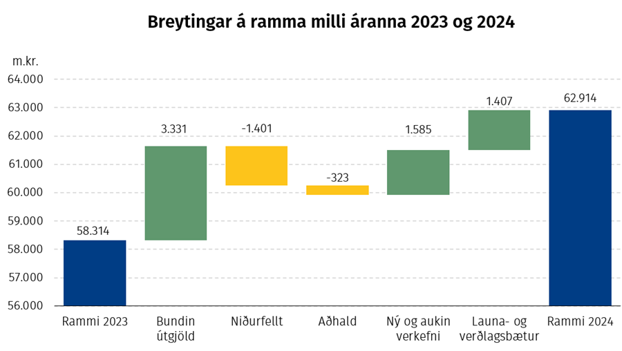 Breytingar á ramma milli áranna 2023 og 2024