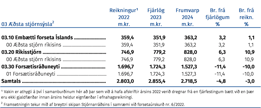 Fjárhagsleg þróun málefnasviðsins og einstakra málaflokka á tímabilinu 2022–2024