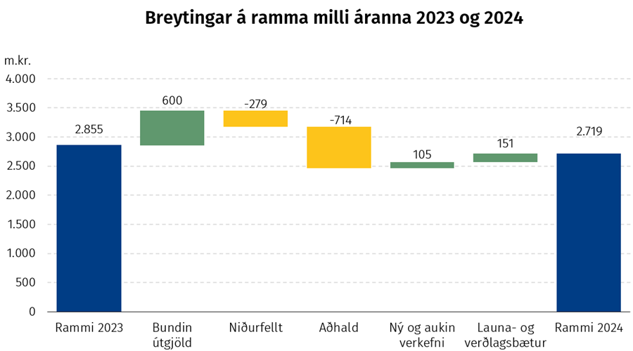 Breytingar á ramma milli áranna 2023 og 2024