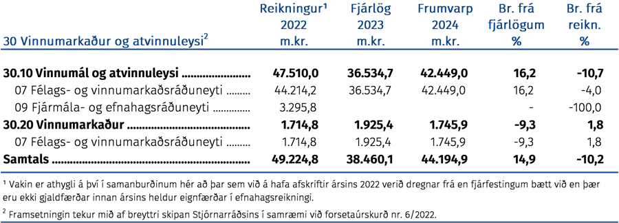Ffjárhagsleg þróun málefnasviðsins og einstakra málaflokka á tímabilinu 2022–2024
