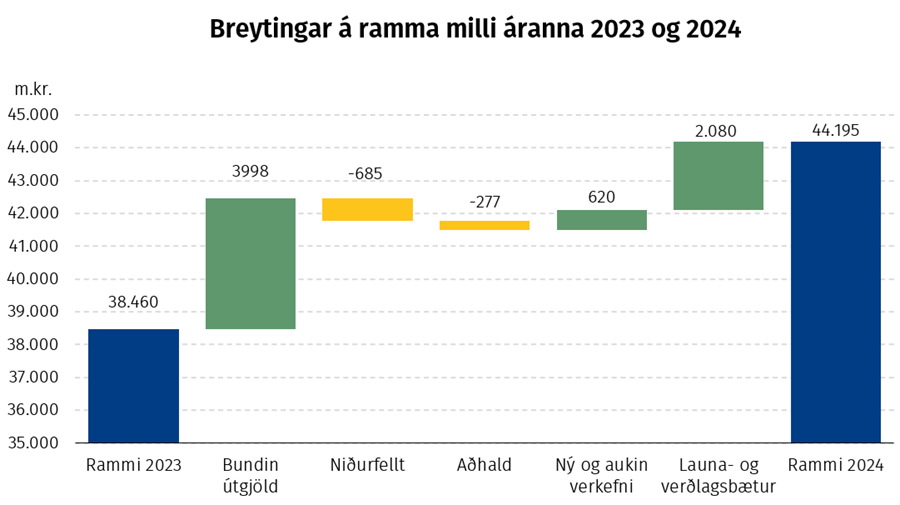 Breytingar á ramma milli áranna 2023 og 2024