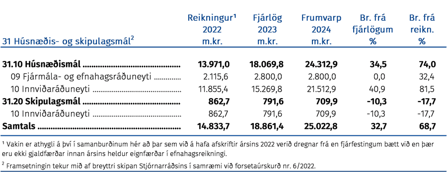 Fjárhagsleg þróun málefnasviðsins og einstakra málaflokka á tímabilinu 2022–2024