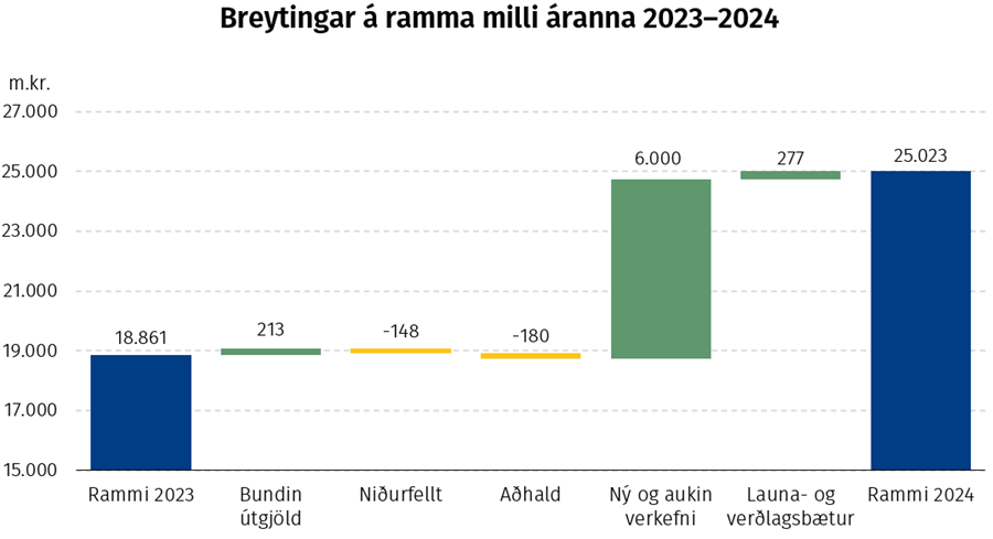 Breytingar á ramma milli áranna 2023–2024