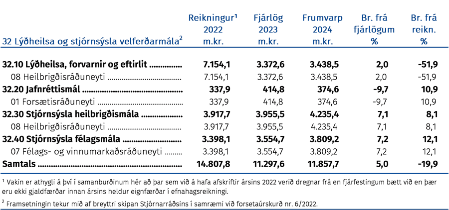 Fjárhagsleg þróun málefnasviðsins og einstakra málaflokka á tímabilinu 2022–2024