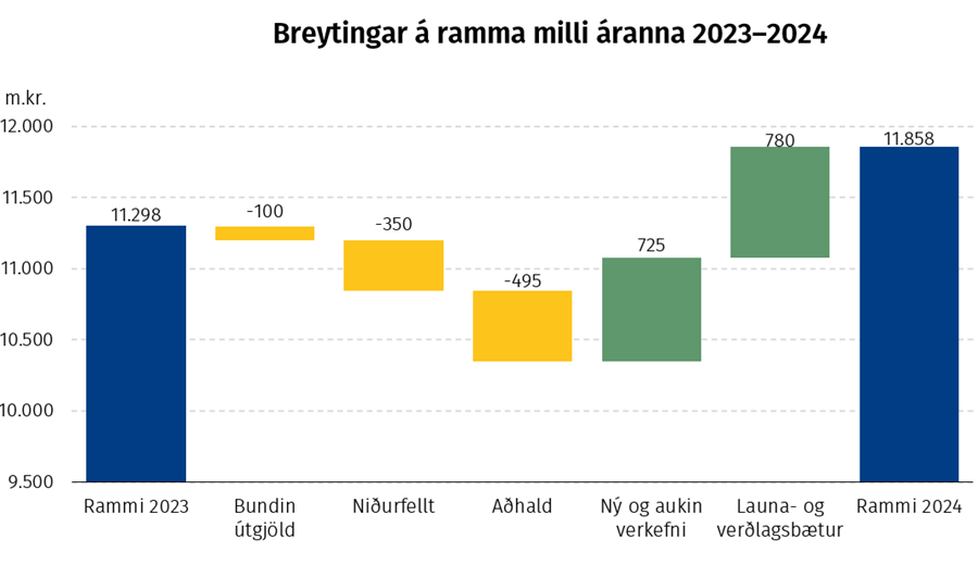 Breytingar á ramma milli áranna 2023–2024