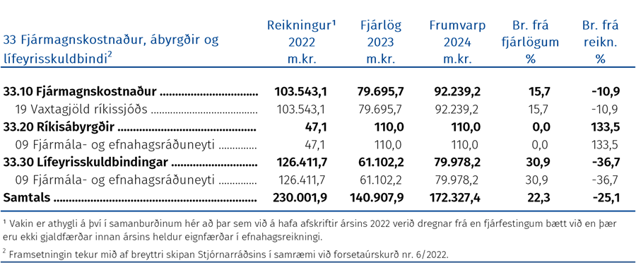 Fjárhagsleg þróun málefnasviðsins og einstakra málaflokka á tímabilinu 2022–2024
