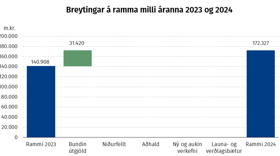 Breytingar á ramma milli áranna 2023 og 2024