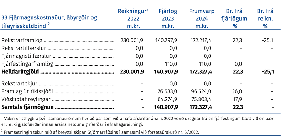 Útgjöld málefnasviðsins, þróun fjárheimilda og fjármögnun frá árinu 2021 greind í fjóra þætti eftir hagrænni skiptingu