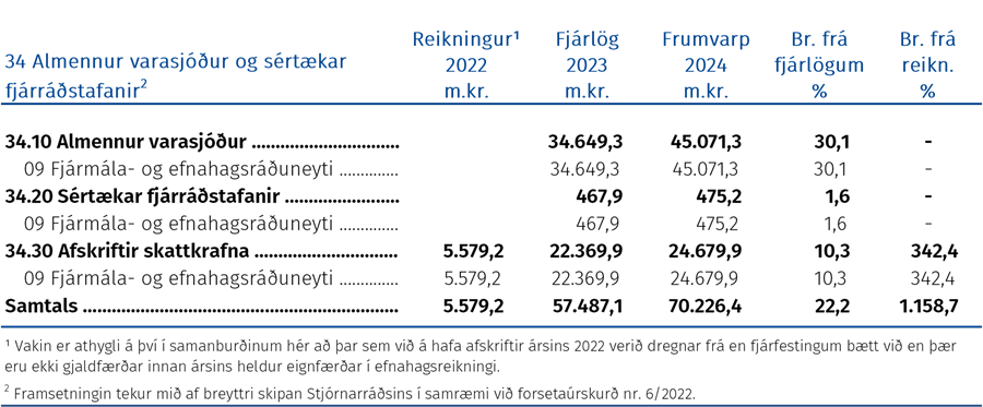 Fjárhagsleg þróun málefnasviðsins og einstakra málaflokka á tímabilinu 2022–2024