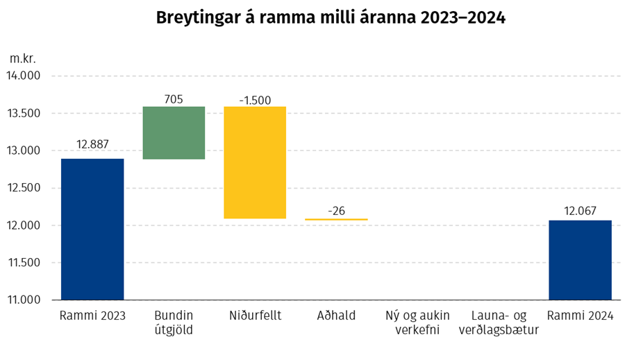 Breytingar á ramma milli áranna 2023–2024