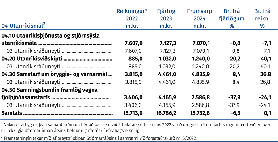 Fjárhagsleg þróun málefnasviðsins og einstakra málaflokka á tímabilinu 2022–2024
