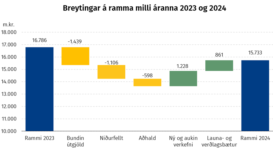 Breytingar á ramma milli áranna 2023 og 2024