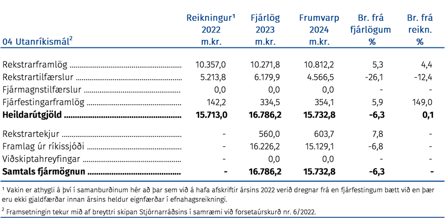 Útgjöld málefnasviðsins, þróun fjárheimilda og fjármögnun frá árinu 2021 greind í fjóra þætti eftir hagrænni skiptingu